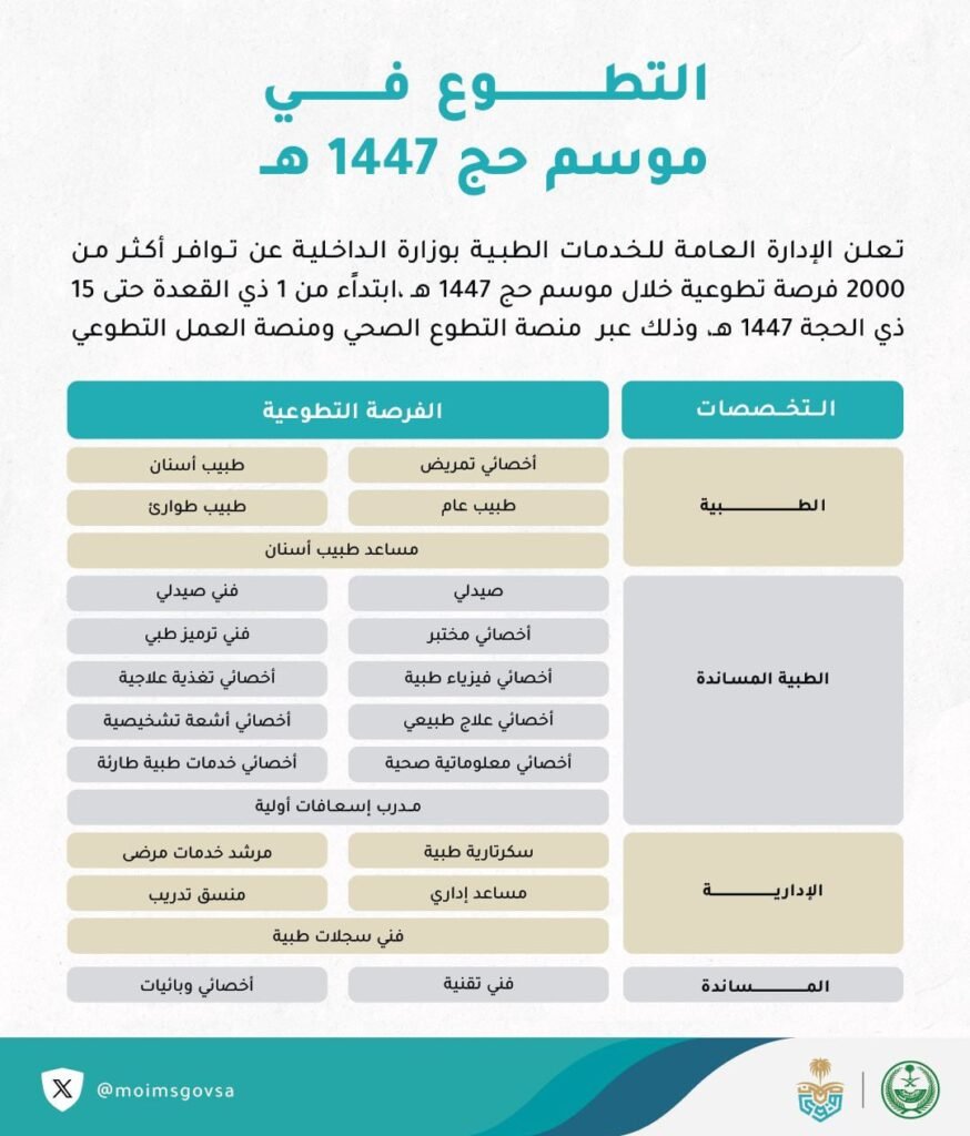 (🔴) الخدمات الطبية بوزارة الداخلية تعلن ٢٠٠٠+ فرصة تطوعية لموسم حج ١٤٤٧هـ:📘 للرجال و […]