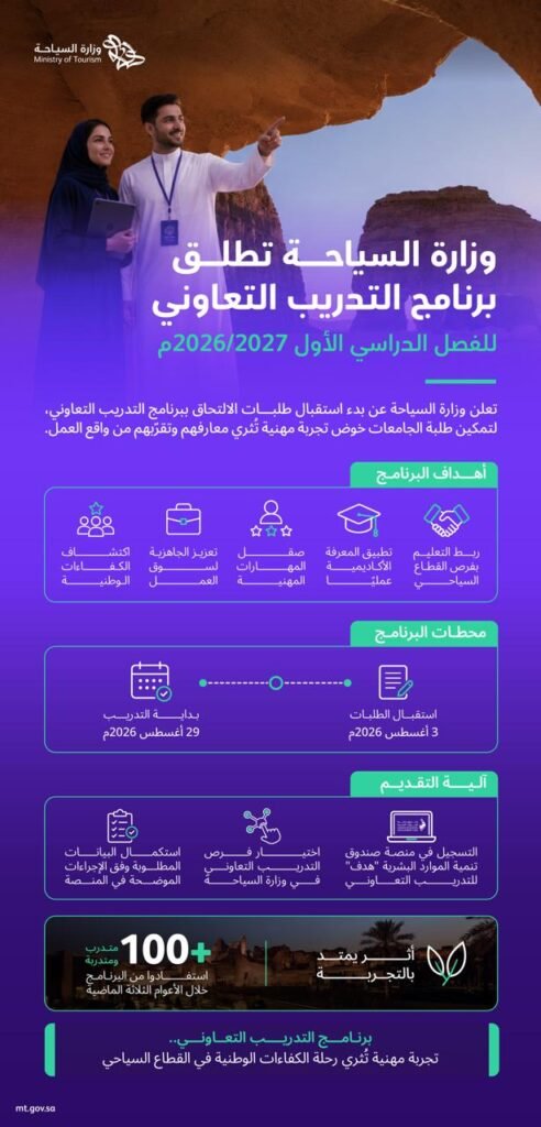 (🔴) وزارة السياحة تعلن بدء التقديم في برنامج (التدريب التعاوني) للطلاب والطالبات بالت […]