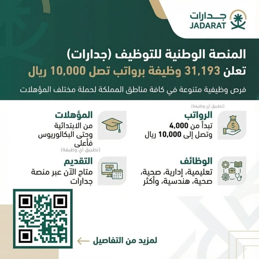 (🔴) الآن (جدارات) توفر 37,539 وظيفة للجنسين بمؤهلات: (ابتدائية – متوسطة – ثانوية – دب […]